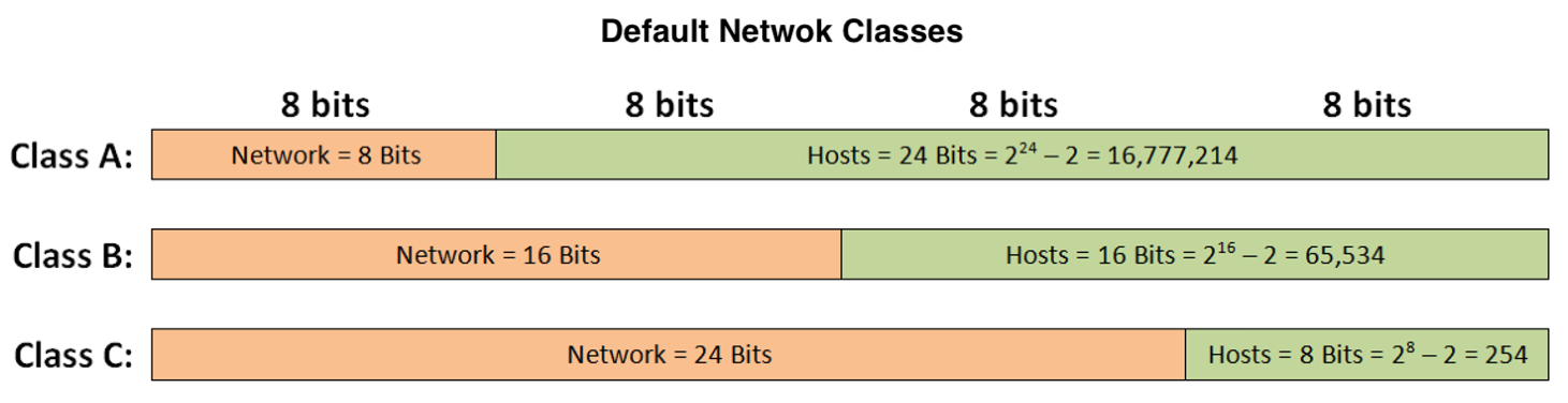 Process of Subnetting
